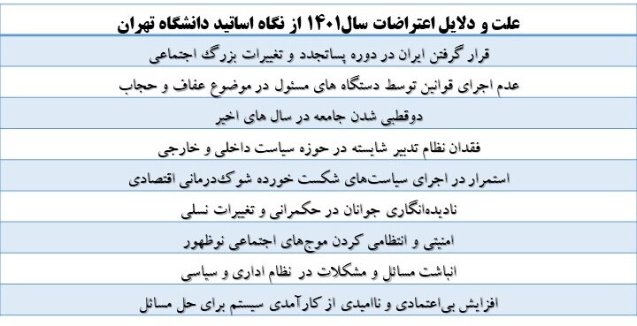 20 استاد دانشگاه تهران برای برون رفت از اعتراض ها چه گفتند؟/ ضرورت آزادی بازداشت شدگان و حفظ استقلال دانشگاه ها 4