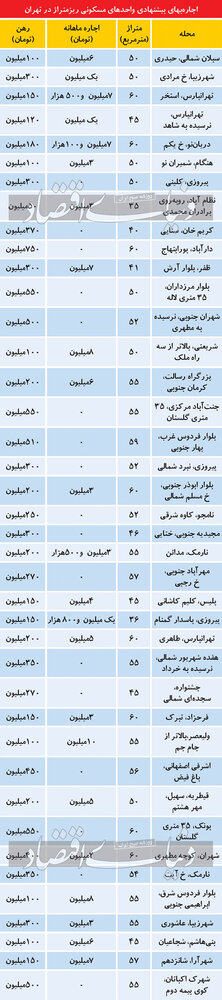 هزینه اجاره آپارتمانهای نقلی در مناطق مختلف تهران/ جدول