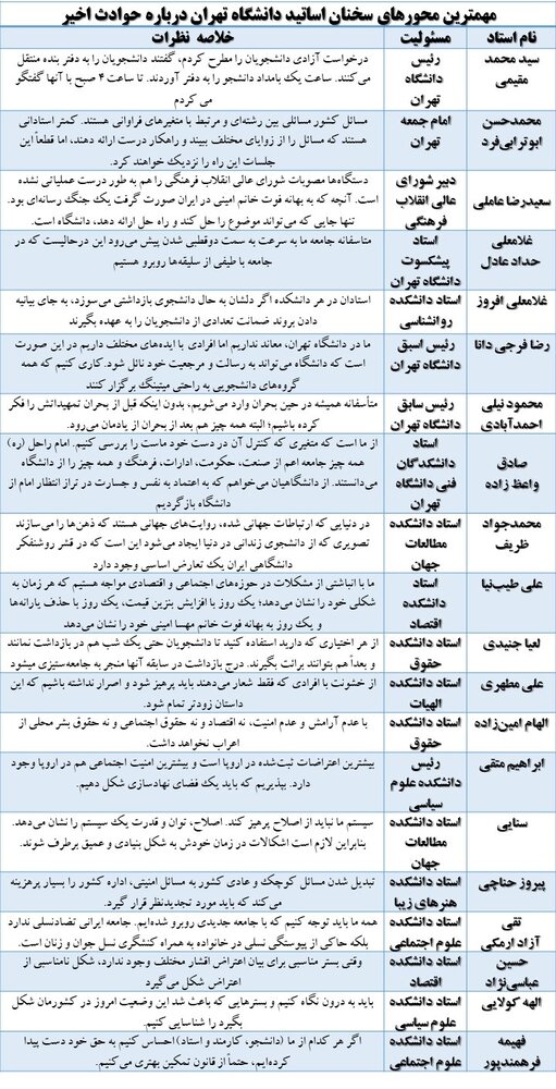 20 استاد دانشگاه تهران برای برون رفت از اعتراض ها چه گفتند؟/ ضرورت آزادی بازداشت شدگان و حفظ استقلال دانشگاه ها 6