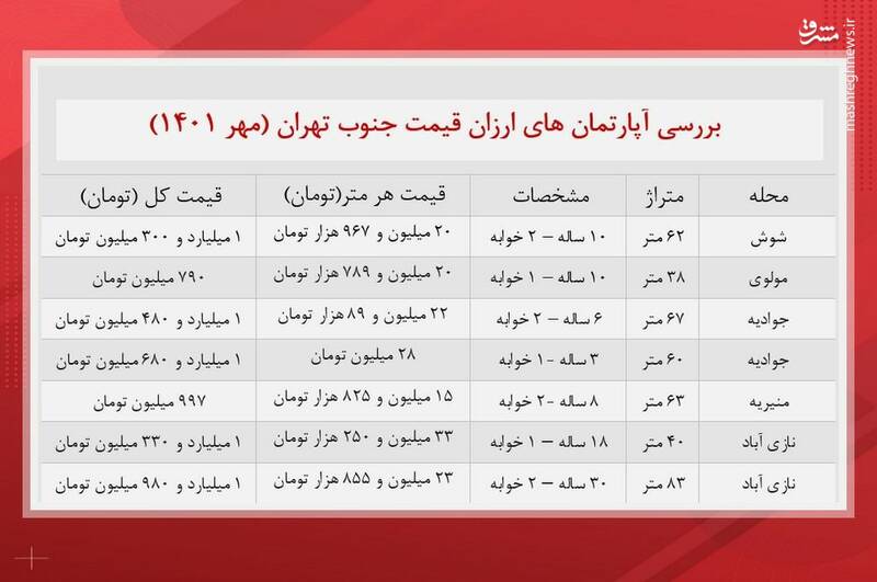 این خانه در تهران فقط ۷۹۰ میلیون تومان/ قیمت آپارتمان در جنوب تهران + جدول