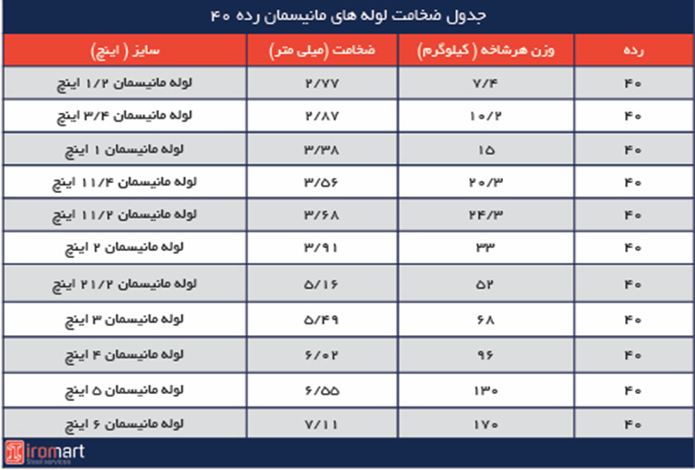 جدول ضخامت لوله مانیسمان و تاثیر آن بر قیمت