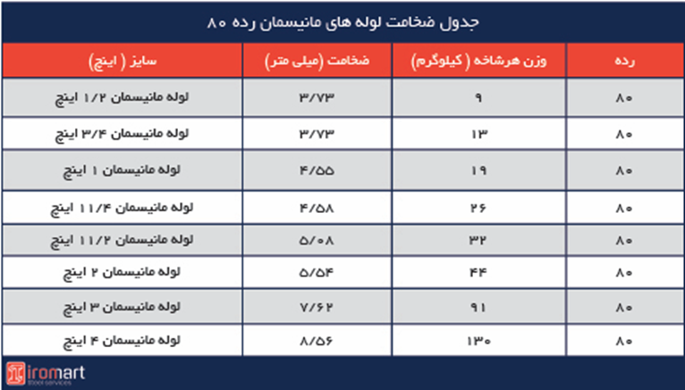 جدول ضخامت لوله مانیسمان و تاثیر آن بر قیمت