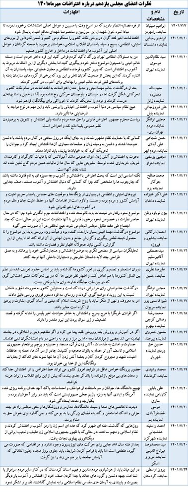 ٢۵٠٠ اعتراض قانونی و غیرقانونی در دوسال/راهبرد دولت و مجلس: مرزبندی قانونی اعتراض از اغتشاش 