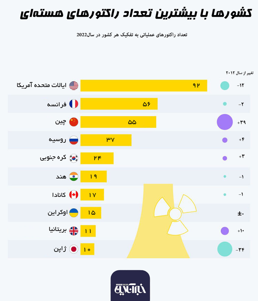 اینفوگرافیک |کدام کشورها بیشترین راکتور هسته‌ای را دارند؟