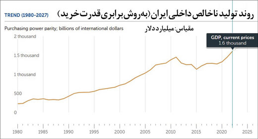 ایران در رتبه ۸۵ قدرت خرید اقتصادی در دنیا