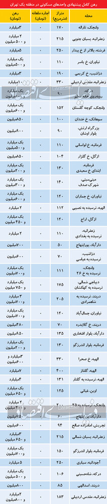 قیمت های شگفت انگیز رهن کامل آپارتمان در شمال تهران