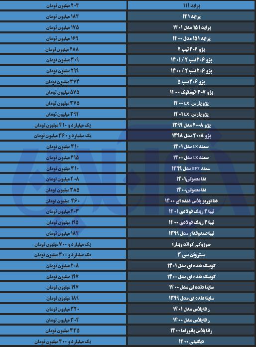 افزایش‌ قیمت‌ها در بازار خودرو شدت گرفت/ خودرو تا پایان سال چقدر گران خواهد شد؟