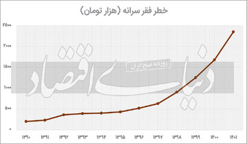 کسانی که ریر خط فقر مطلق هستند چگونه زندگی می کنند؟