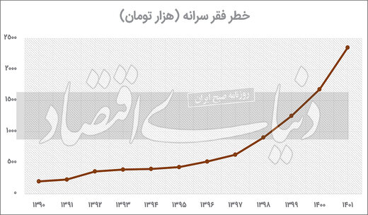 کسانی که ریر خط فقر مطلق هستند چگونه زندگی می کنند؟