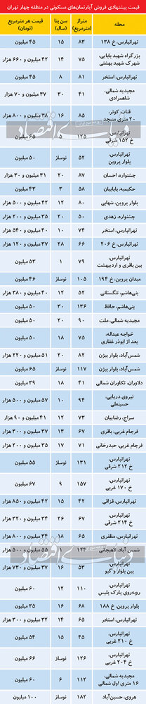 تازه ترین قیمت آپارتمان در منطقه 4تهران