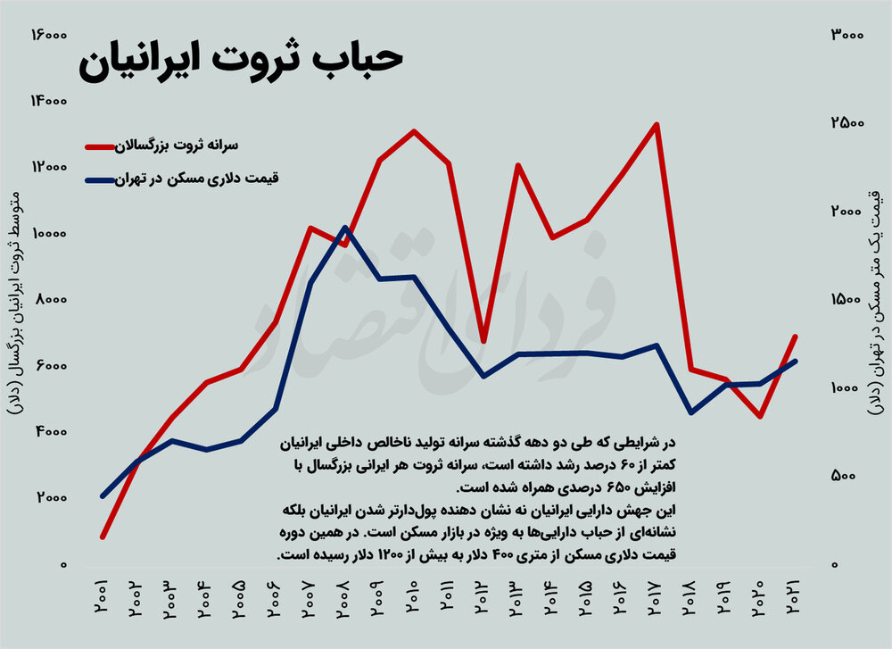 ثروت ایرانی‌ها کجاست؟/ جهش ۷.۵ برابری ثروت ایرانی‌ها در دو دهه