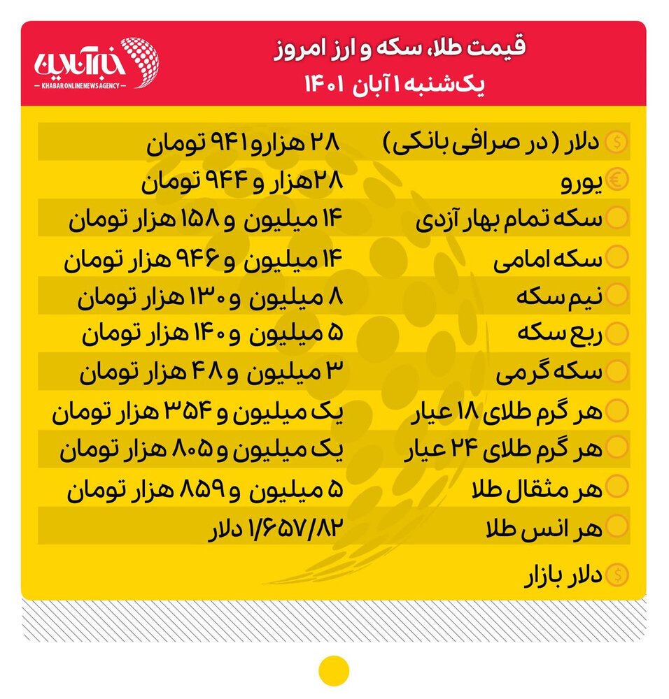 قیمت طلا، سکه و ارز امروز اول آبان/ ریزش قیمت طلا و سکه در بازار