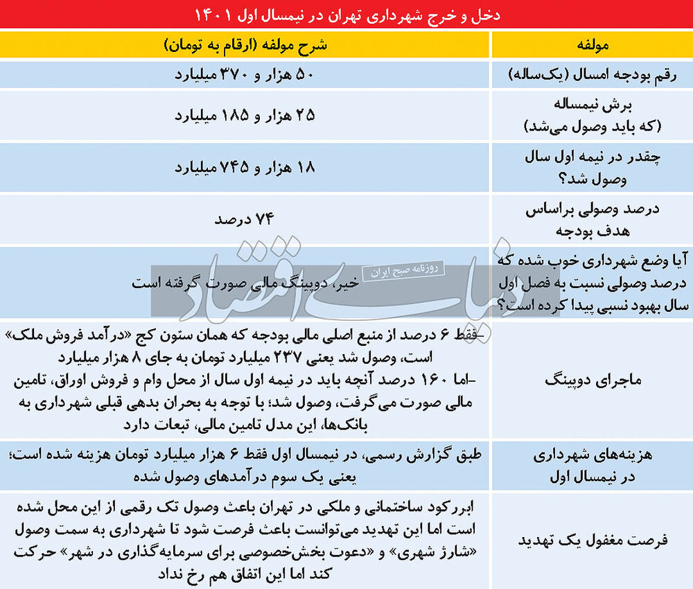 شهرداری فقط یک سوم بودجه اش را هزینه کرده/ پول های مردم تهران کجاست؟