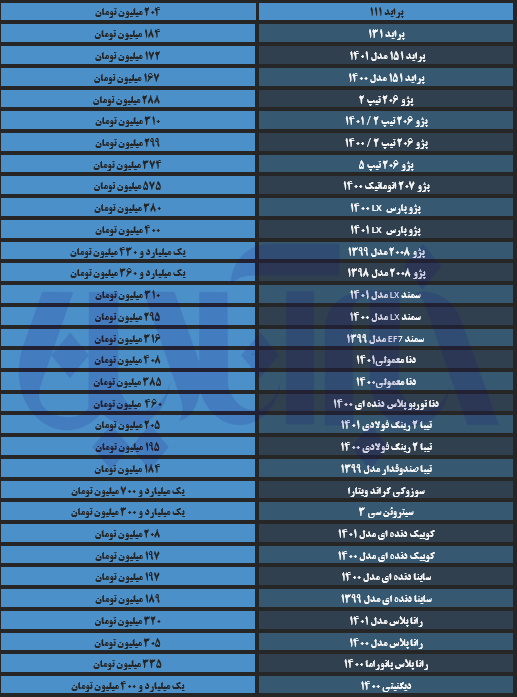 جهش قیمت خودروهای پژو در بازار/ آخرین قیمت تیبا، دنا، رانا و سمند