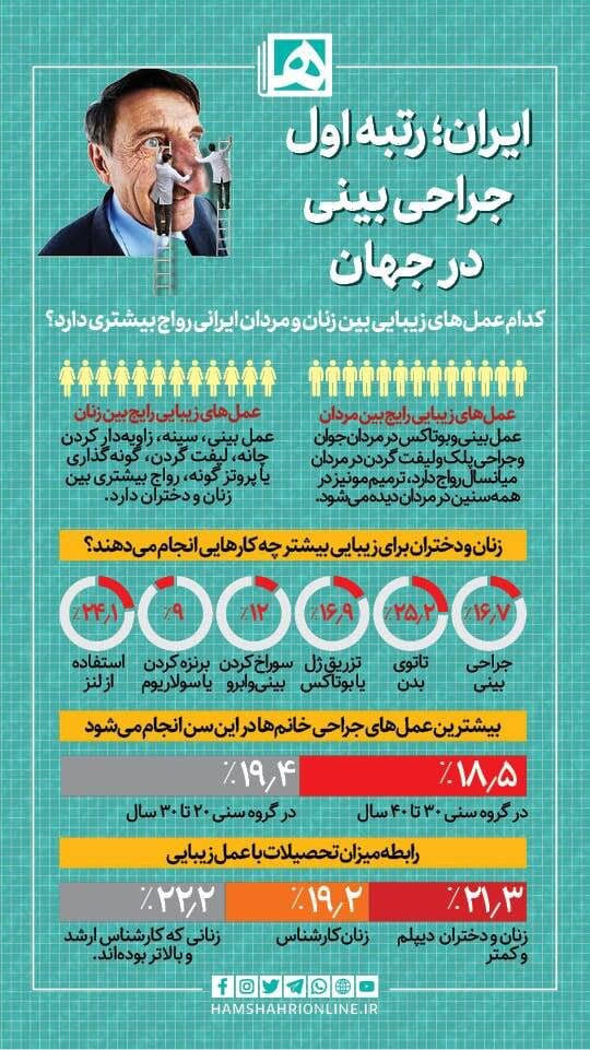 اینفوگرافیک | ایران رتبه اول جراحی بینی در جهان