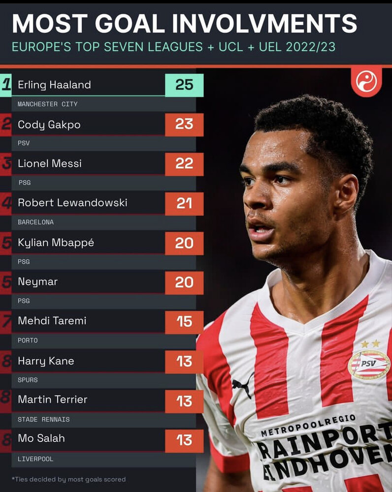 عکس | آمار شگفتانگیز طارمی؛ ستاره ایرانی بالاتر از کین و صلاح!