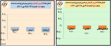 تاثیر فصل سرما روی مسافرت مردم / کاهش سفرهای مردم به مازندران و گیلان 6