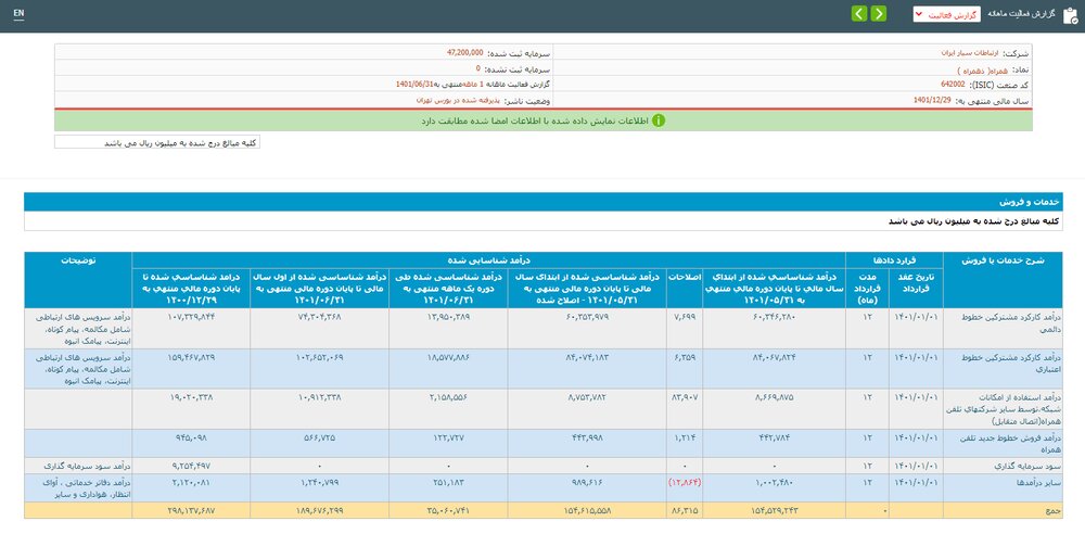 زیان چند میلیاردی قطع اینترنت و فیلترینگ برای همراه اول و آسیاتک