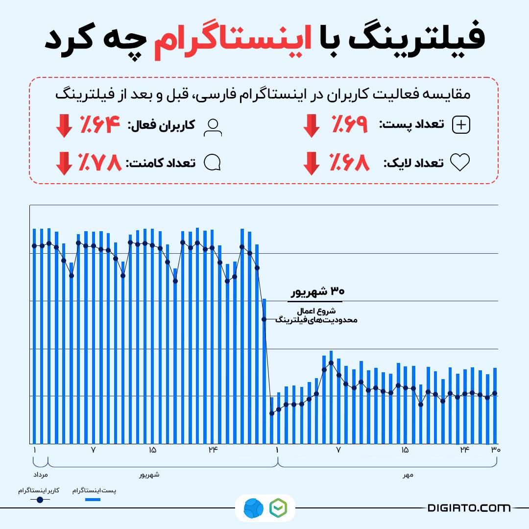 اینفوگرافیک | فیلترینگ با اینستاگرام چه کرد؟