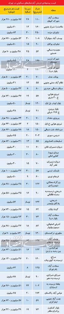 تازه ترین قیمت مسکن در بازار راکد تهران/جدول