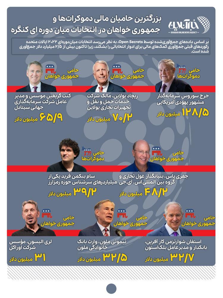 اینفوگرافیک | بزرگترین حامیان مالی دموکراتها و جمهوری خواهان چه کسانی هستند؟