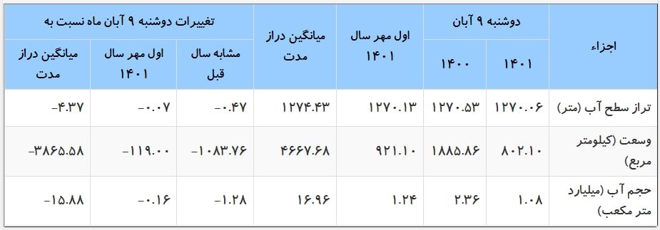 آمار 9 آبان 1401 دریاچه ارومیه