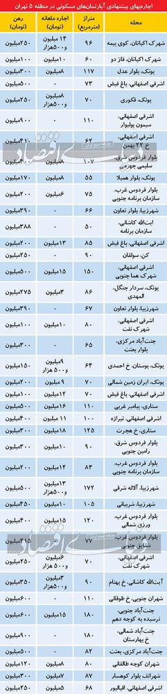 تازه ترین قیمت اجاره در مناطق تهران/ جدول