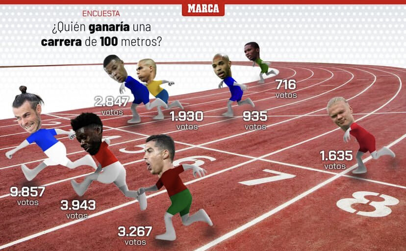 عکس | هشدار به ایران و کیروش؛ گرت بیل قهرمان دو صد متر شد! 2