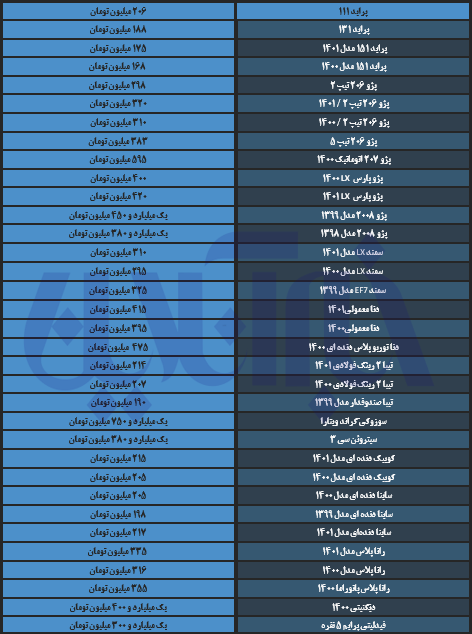جهش قیمت پراید، پژو و رانا/ آخرین قیمت تیبا، دنا، رانا، پژو و پراید