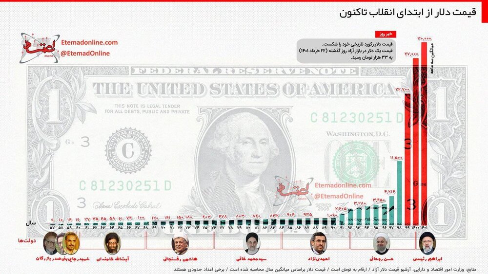 واکنش روزنامه اصولگرا به رکورد تاریخی قیمت دلار در دولت رئیسی / تقصیر معترضان است!