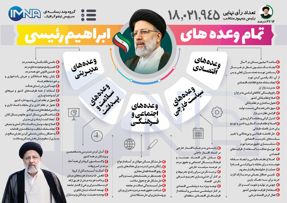 دور دوم سفرهای استانی رئیسی زیر سایه اعتراضات خیابانی/ چرا رئیسی علیرغم توصیه رهبری برای پروژه ها روزشمار تعیین نکرد؟