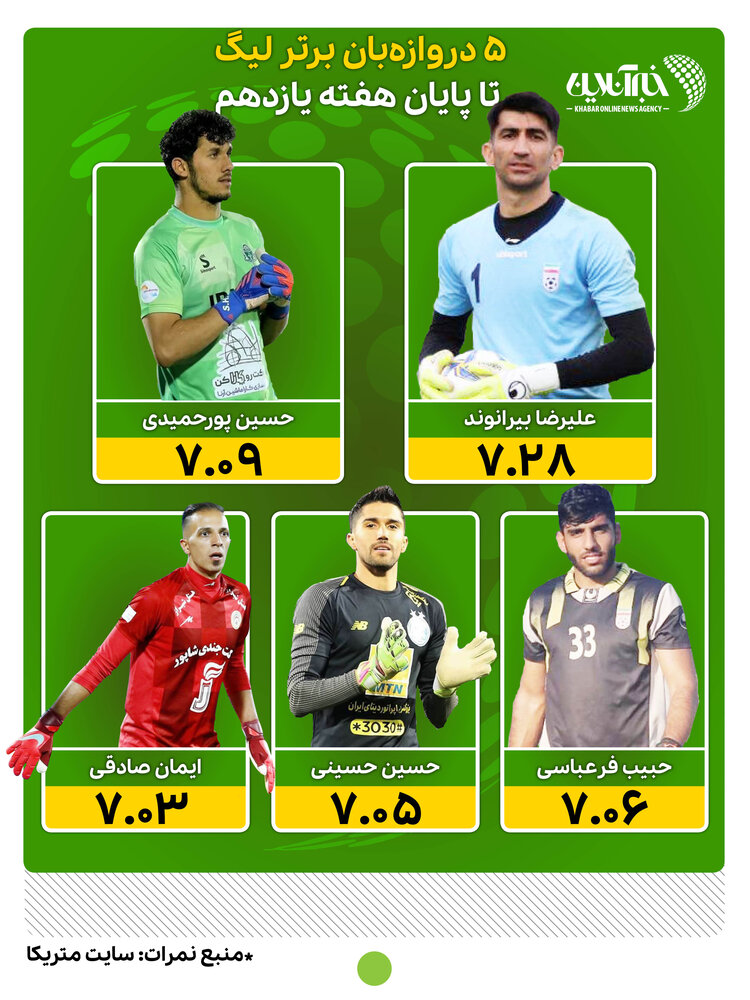 اینفوگرافیک | بهترین گلر لیگ برتر کیست؟