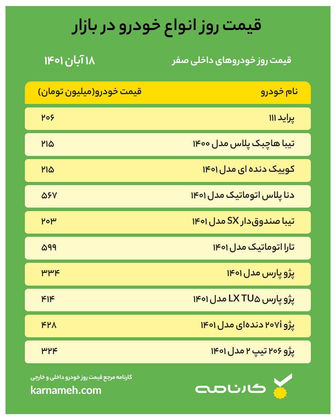 قیمت خودرو امروز ۱۸ آبان ۱۴۰۱ / افزایش قیمت دلار چه تاثیری بر بازار خودرو گذاشت؟​​​​​​​