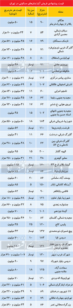 تازه ترین قیمت مسکن در تهران/ گیشا متری 115 میلیون !؟