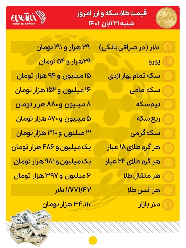 قیمت طلا، سکه و ارز امروز ۲۱ آبانماه/ سکه کانال عوض کرد