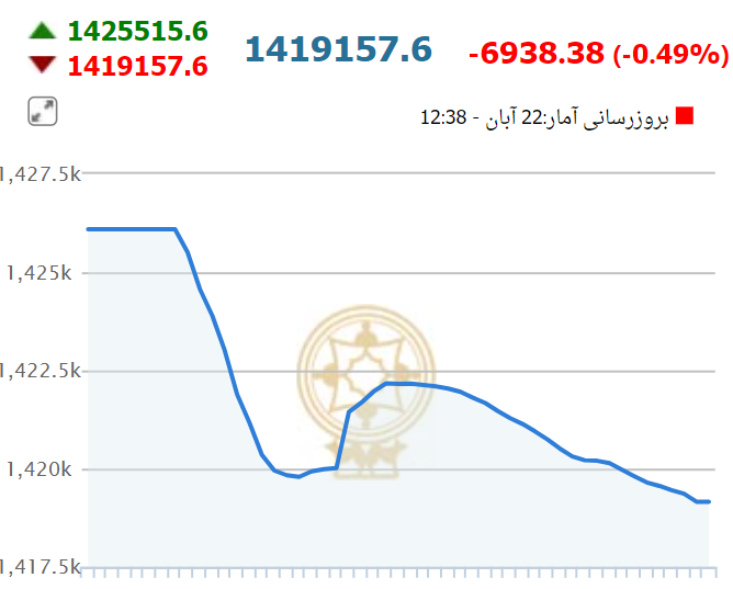 بورس وارد فاز اصلاحی شد/ بازار سرمایه در میانمدت به کدام سو میرود؟