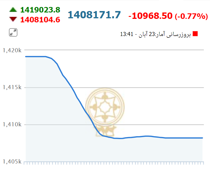 بورس در فاز اصلاحی ماند/ ریزشهای بورس نگرانکننده است؟