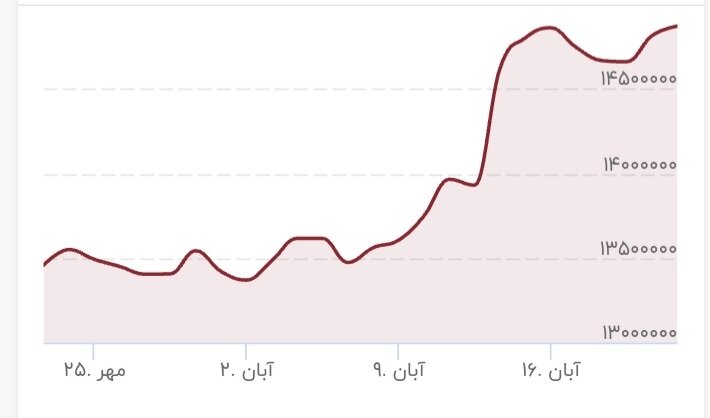 سقف مقاومتی قیمت طلا شکست/ قیمت سکه خیز برداشت