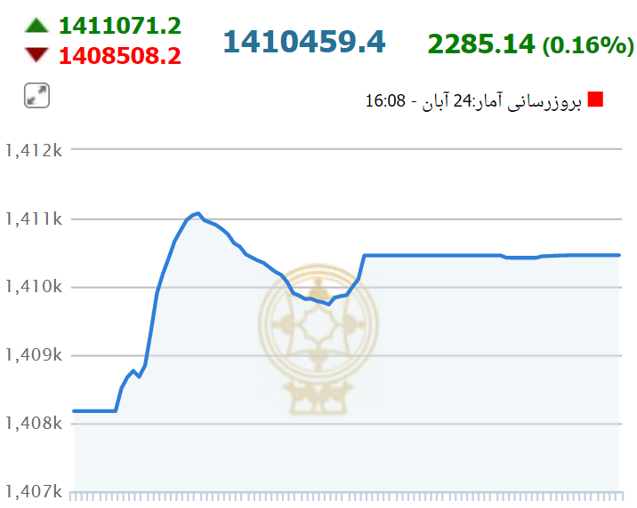 بورس سبزپوش شد/ حجم نقدینگی در ایران وحشتناک است