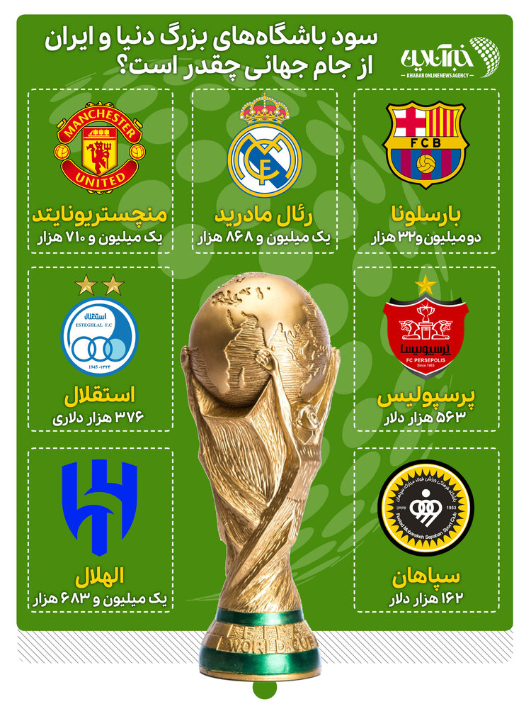 اینفوگرافیک | سود باشگاههای بزرگ دنیا و ایران از جام جهانی چقدر است؟