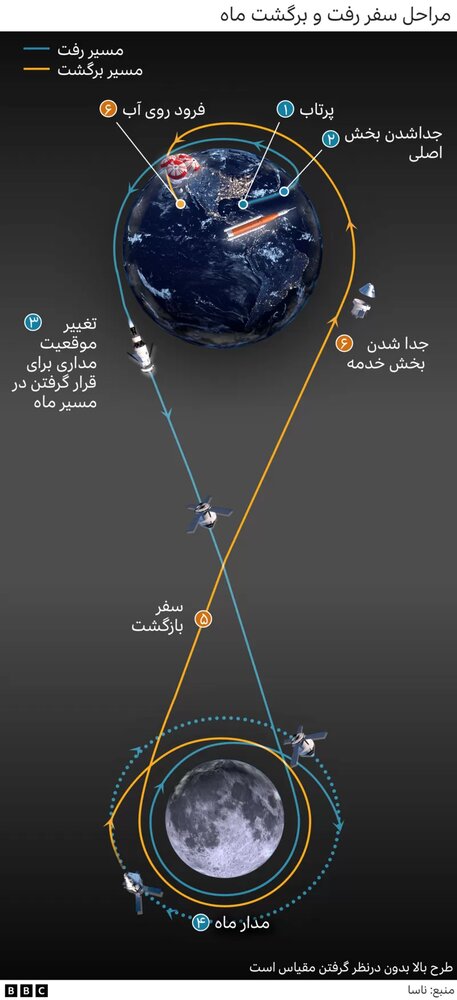 تصاویر | جزئیات عملیات ویژه اوریون در اطراف ماه!