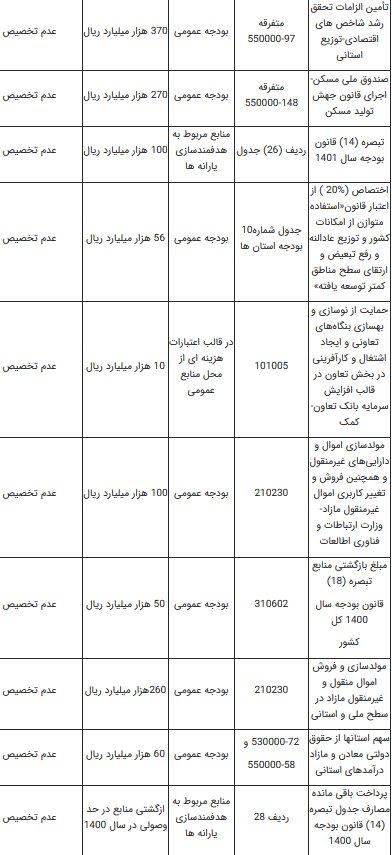 سرانجام، داد «بهارستان» هم درآمد / خبرگزاری مجلس: خبرگزاری دولت، اصرار به آمارسازی  دارد / ادبیات «ایرنا» علیه مجلس، توهین آمیز است + جدول