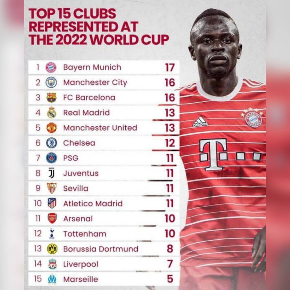 کدام باشگاهها بیشترین بازیکن را در جام جهانی دارند؟