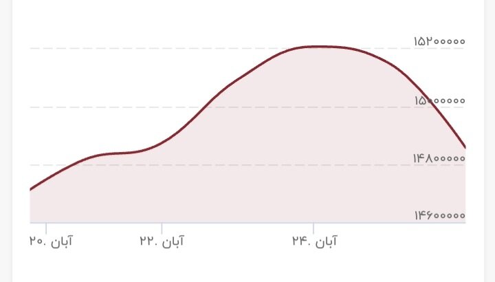 پیشبینی بازار طلا و سکه در هفته جدید/ سیگنال قیمت دلار به بازار