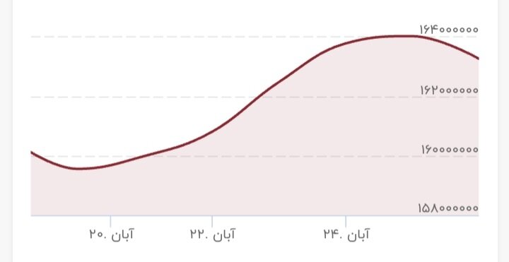 پیشبینی بازار طلا و سکه در هفته جدید/ سیگنال قیمت دلار به بازار