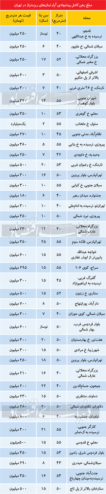 قیمت رهن آپارتمان نقلی،چند؟