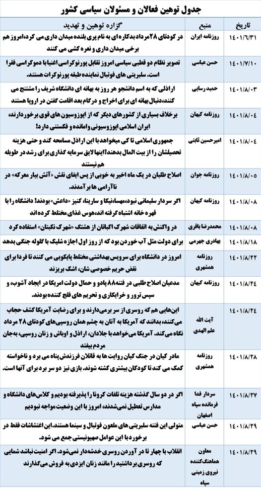  روسپی گری، طویله، پری بلنده ...؛ توصیف تندروها از معترضان/ خشونت کلامی در غضنفرهای سیاسی