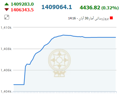 رشد بیرمق بورس در سومین روز هفته