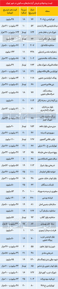 تازه ترین قیمت آپارتمان در تهران/جدول