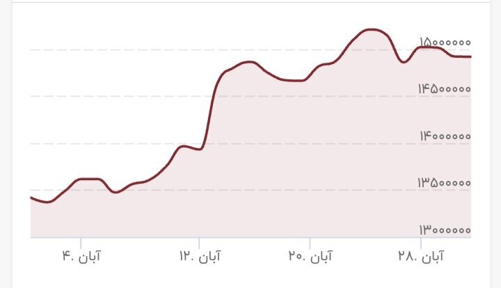 طلا ۱۱ درصد گران شد/ جزییات تغییرات قیمت